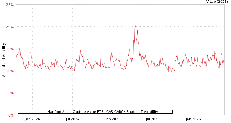 graph of Hartford Alpha Capture Value ETF GAS-GARCH-T