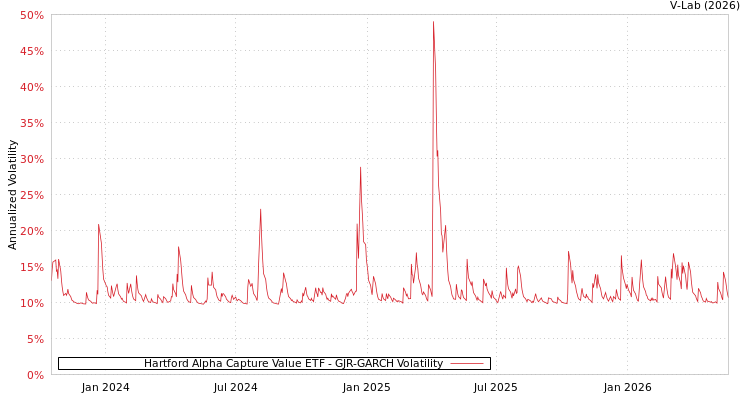 graph of Hartford Alpha Capture Value ETF GJR-GARCH