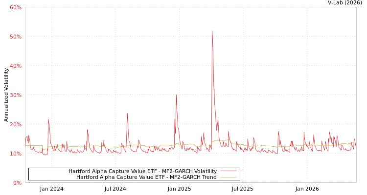 graph of Hartford Alpha Capture Value ETF MF2-GARCH