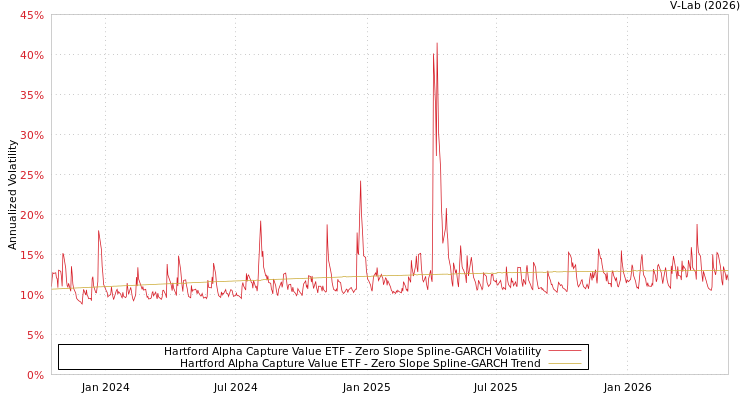 graph of Hartford Alpha Capture Value ETF S0GARCH
