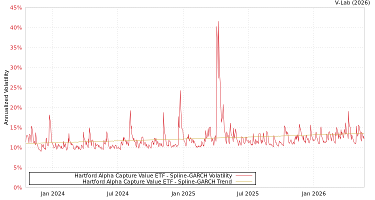 graph of Hartford Alpha Capture Value ETF SGARCH