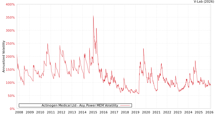 graph of Actinogen Medical Ltd APMEM