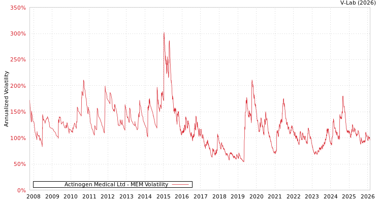 graph of Actinogen Medical Ltd MEM