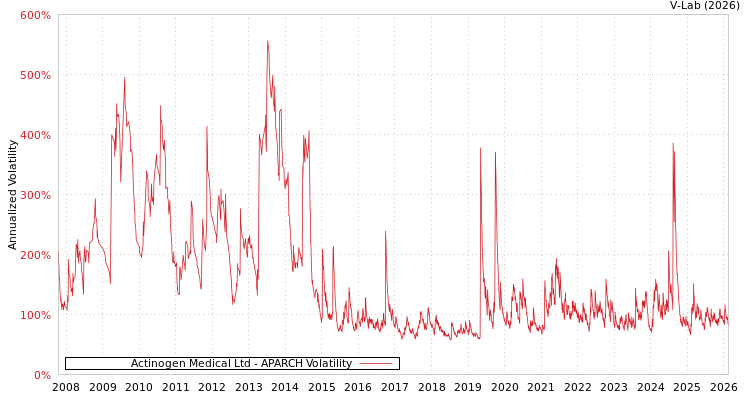 graph of Actinogen Medical Ltd APARCH