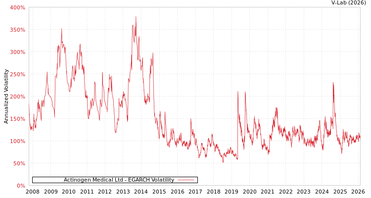 graph of Actinogen Medical Ltd EGARCH