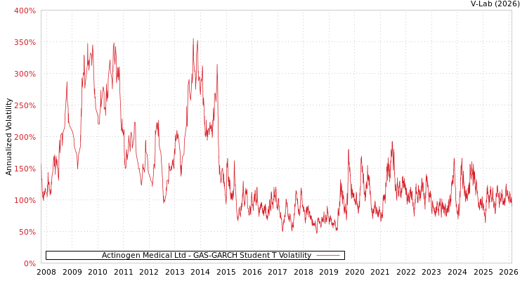 graph of Actinogen Medical Ltd GAS-GARCH-T