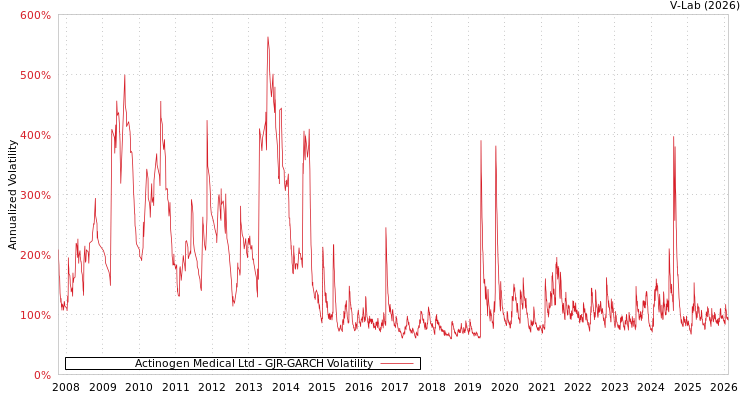 graph of Actinogen Medical Ltd GJR-GARCH