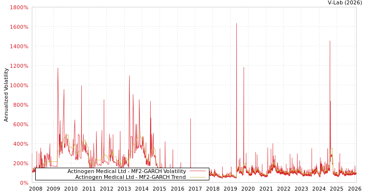 graph of Actinogen Medical Ltd MF2-GARCH