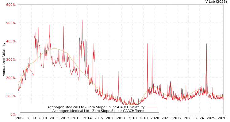 graph of Actinogen Medical Ltd S0GARCH