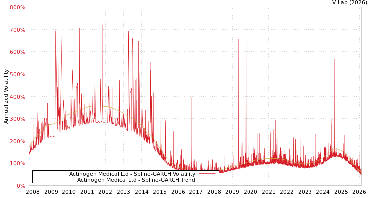 graph of Actinogen Medical Ltd SGARCH