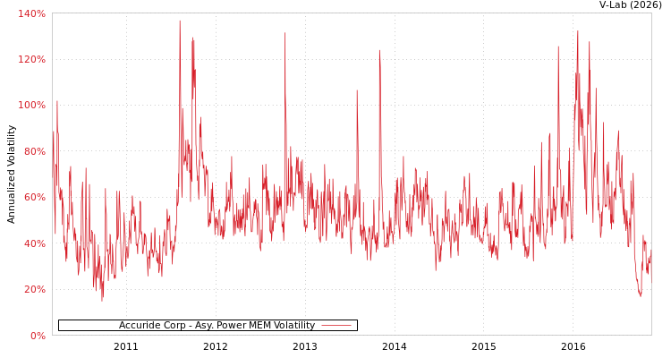 graph of Accuride Corp APMEM