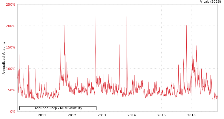 graph of Accuride Corp MEM