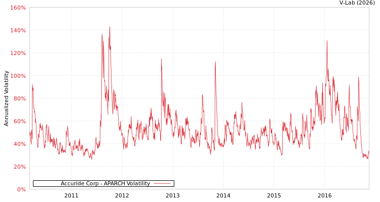 graph of Accuride Corp APARCH