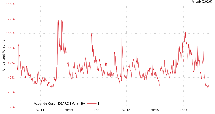 graph of Accuride Corp EGARCH