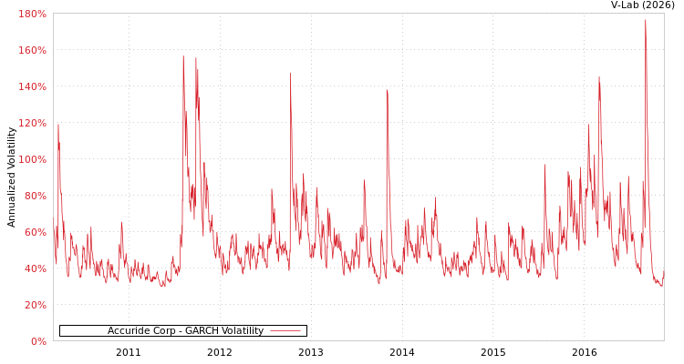 graph of Accuride Corp GARCH