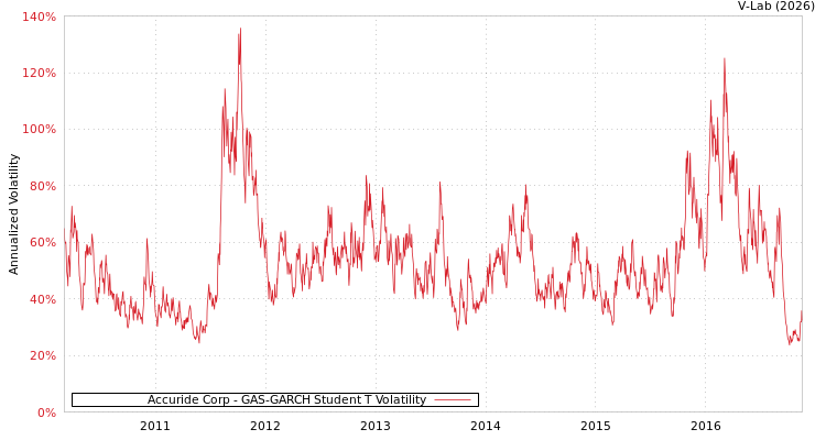 graph of Accuride Corp GAS-GARCH-T