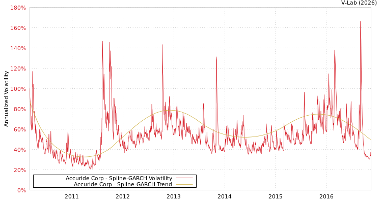 graph of Accuride Corp SGARCH