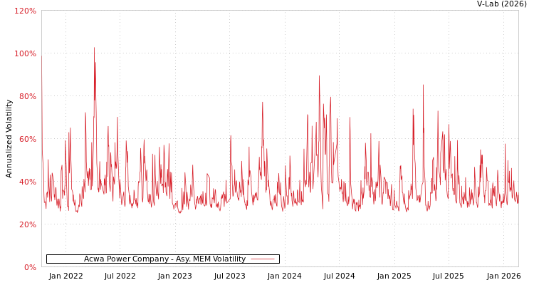 graph of Acwa Power Company AMEM