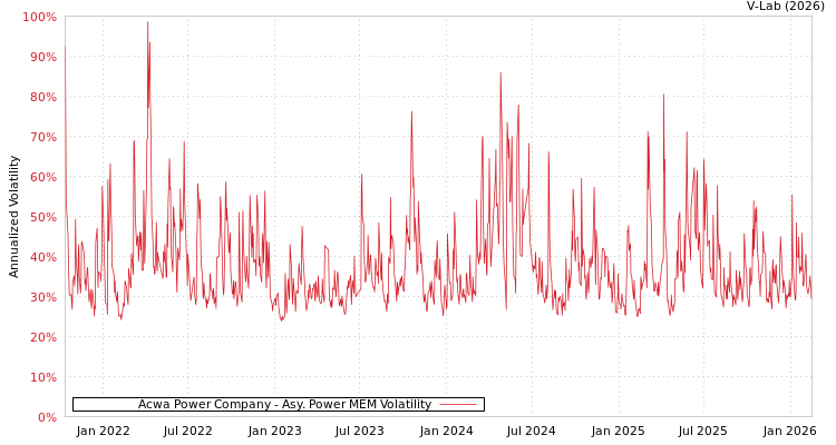 graph of Acwa Power Company APMEM