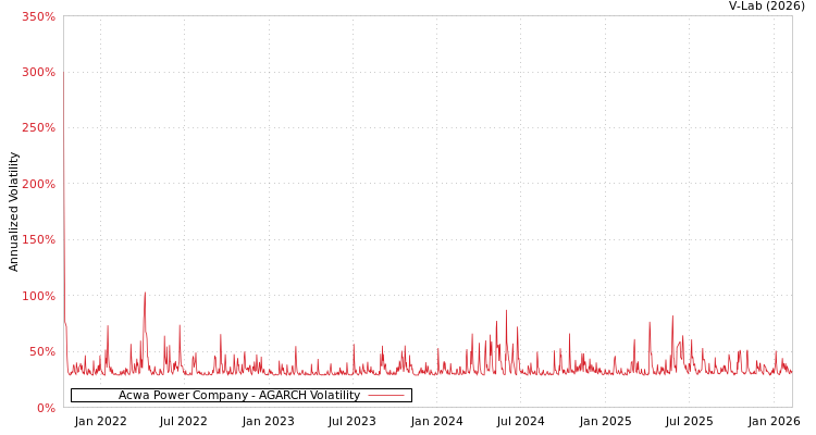 graph of Acwa Power Company AGARCH