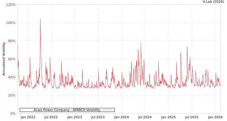 graph of Acwa Power Company APARCH