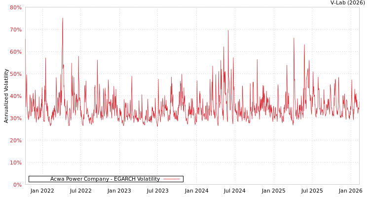 graph of Acwa Power Company EGARCH
