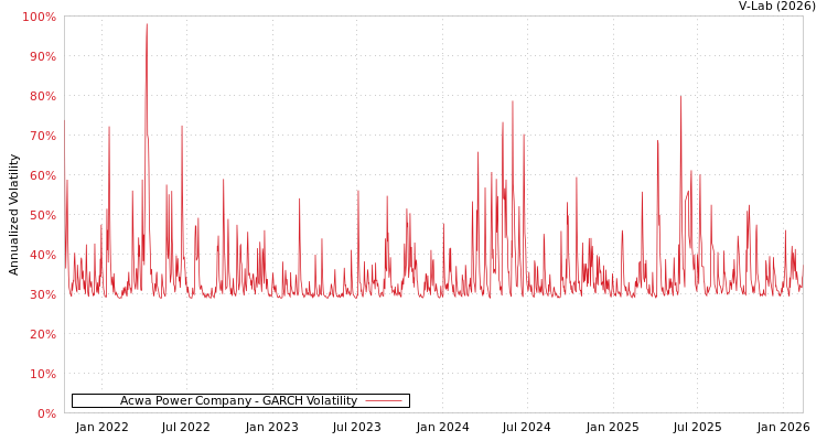 graph of Acwa Power Company GARCH