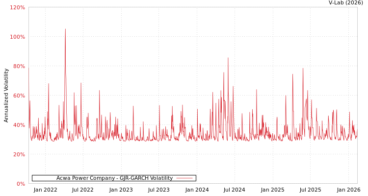 graph of Acwa Power Company GJR-GARCH