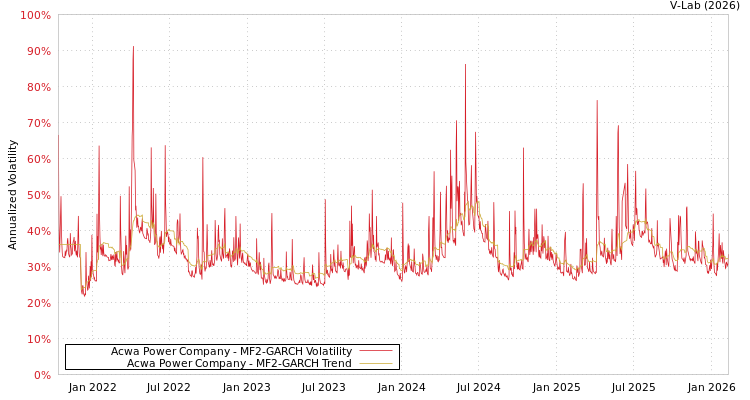 graph of Acwa Power Company MF2-GARCH