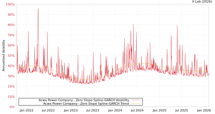 graph of Acwa Power Company S0GARCH