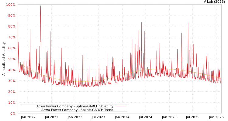 graph of Acwa Power Company SGARCH