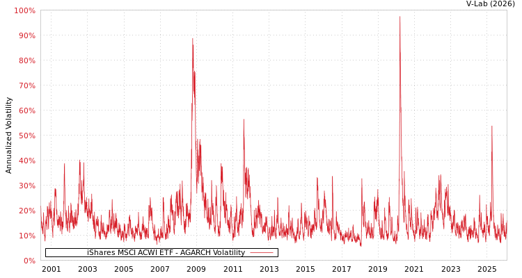 graph of 美国iShares安硕MSCI ACWI ETF AGARCH