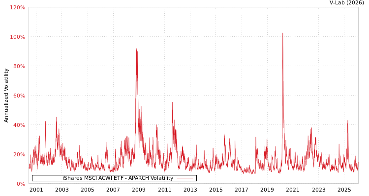 graph of 美国iShares安硕MSCI ACWI ETF APARCH