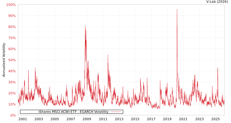 graph of iShares MSCI ACWI ETF EGARCH