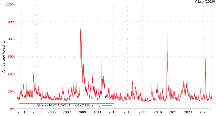 graph of iShares MSCI ACWI ETF GARCH