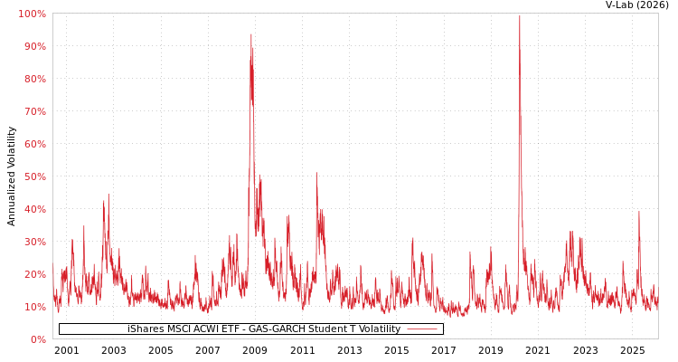graph of iShares MSCI ACWI ETF GAS-GARCH-T