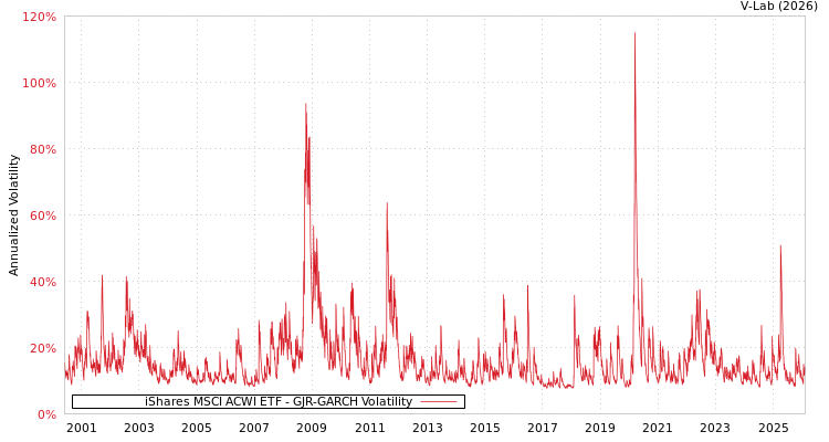 graph of iShares MSCI ACWI ETF GJR-GARCH
