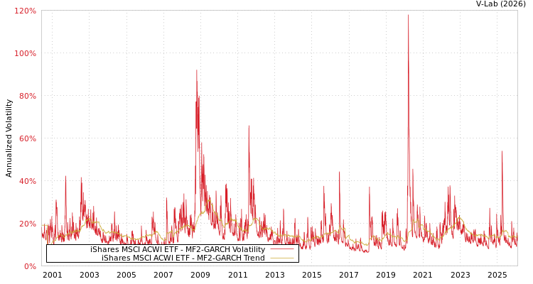 graph of iShares MSCI ACWI ETF MF2-GARCH