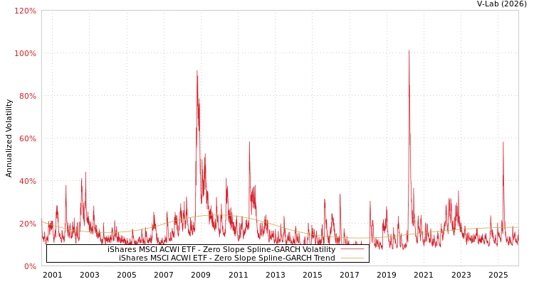 graph of 美国iShares安硕MSCI ACWI ETF S0GARCH