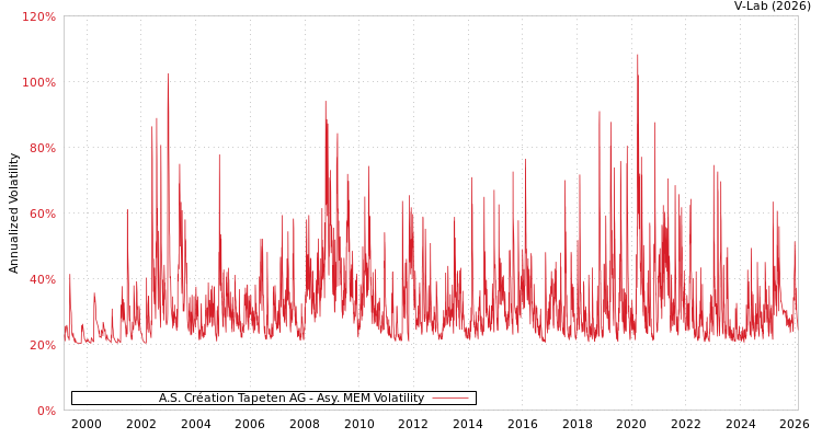 graph of A.S. Création Tapeten AG AMEM