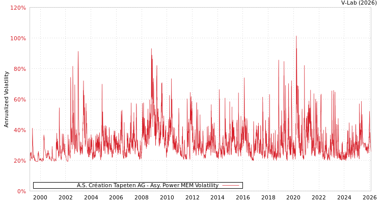 graph of A.S. Création Tapeten AG APMEM