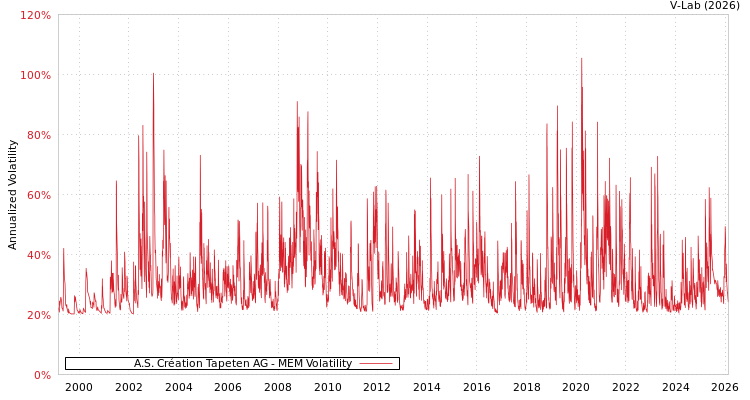 graph of A.S. Création Tapeten AG MEM