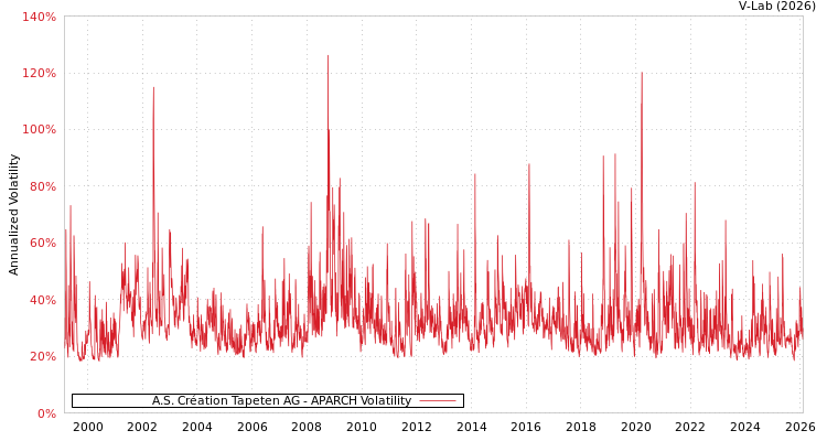 graph of A.S. Création Tapeten AG APARCH