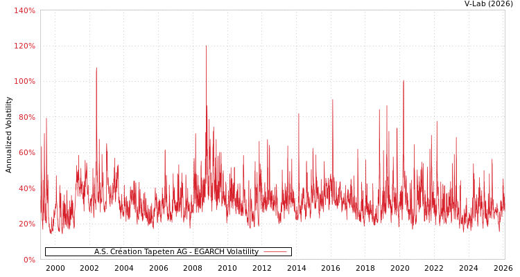 graph of A.S. Création Tapeten AG EGARCH
