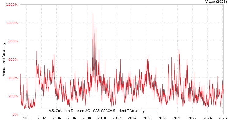graph of A.S. Création Tapeten AG GAS-GARCH-T
