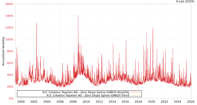 graph of A.S. Création Tapeten AG S0GARCH