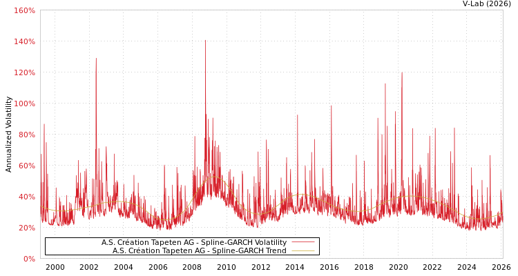 graph of A.S. Création Tapeten AG SGARCH