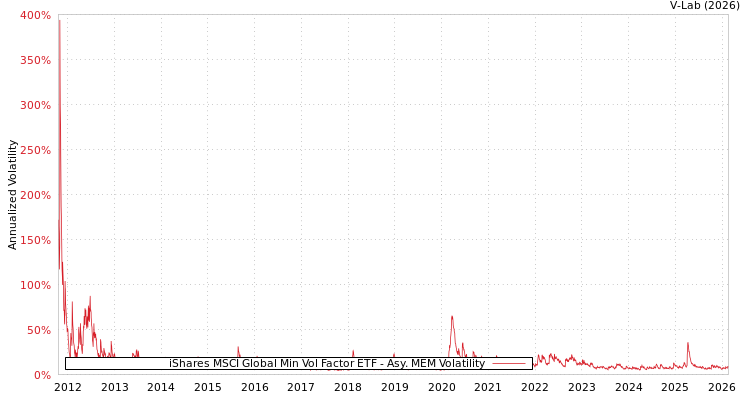 graph of iShares MSCI Global Min Vol Factor ETF AMEM