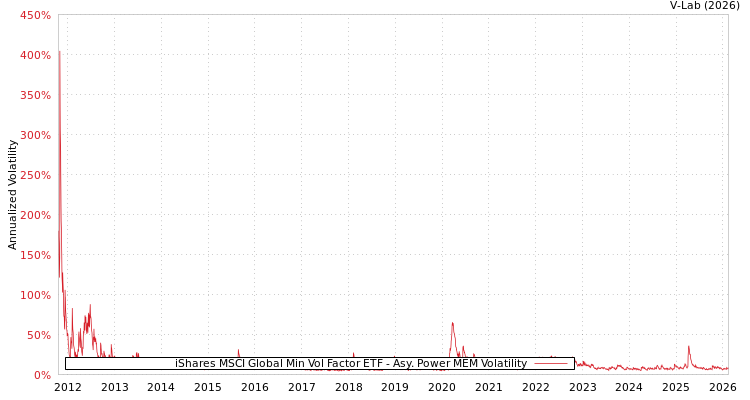 graph of iShares MSCI Global Min Vol Factor ETF APMEM