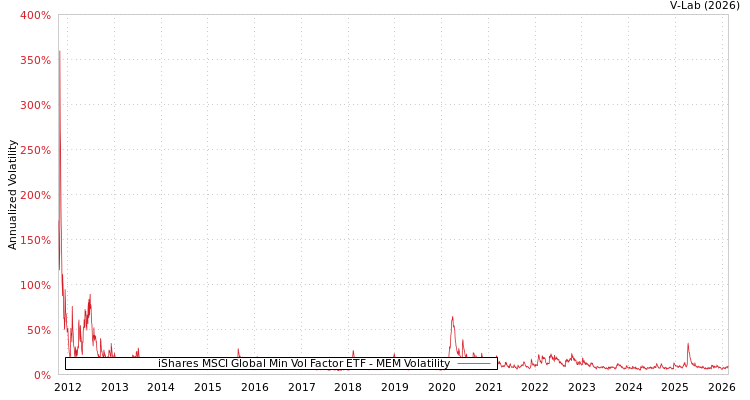 graph of iShares MSCI Global Min Vol Factor ETF MEM